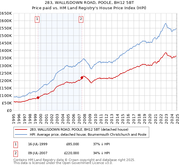 283, WALLISDOWN ROAD, POOLE, BH12 5BT: Price paid vs HM Land Registry's House Price Index