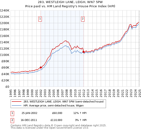 283, WESTLEIGH LANE, LEIGH, WN7 5PW: Price paid vs HM Land Registry's House Price Index