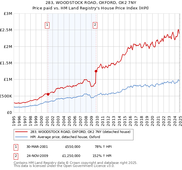 283, WOODSTOCK ROAD, OXFORD, OX2 7NY: Price paid vs HM Land Registry's House Price Index