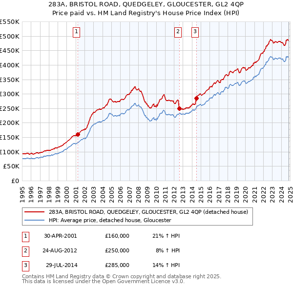 283A, BRISTOL ROAD, QUEDGELEY, GLOUCESTER, GL2 4QP: Price paid vs HM Land Registry's House Price Index