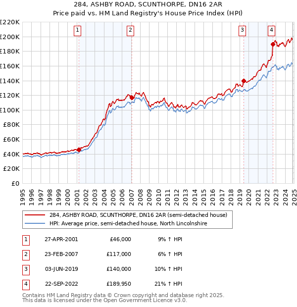 284, ASHBY ROAD, SCUNTHORPE, DN16 2AR: Price paid vs HM Land Registry's House Price Index