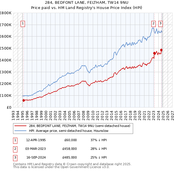 284, BEDFONT LANE, FELTHAM, TW14 9NU: Price paid vs HM Land Registry's House Price Index