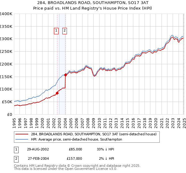 284, BROADLANDS ROAD, SOUTHAMPTON, SO17 3AT: Price paid vs HM Land Registry's House Price Index