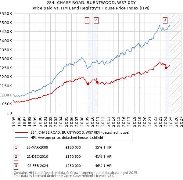 284, CHASE ROAD, BURNTWOOD, WS7 0DY: Price paid vs HM Land Registry's House Price Index