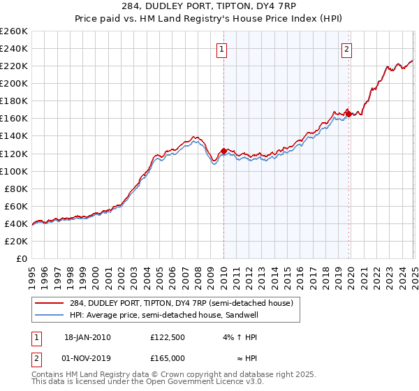 284, DUDLEY PORT, TIPTON, DY4 7RP: Price paid vs HM Land Registry's House Price Index