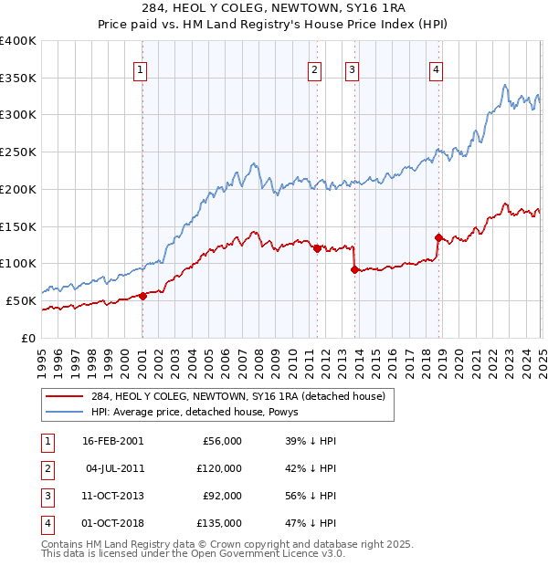 284, HEOL Y COLEG, NEWTOWN, SY16 1RA: Price paid vs HM Land Registry's House Price Index