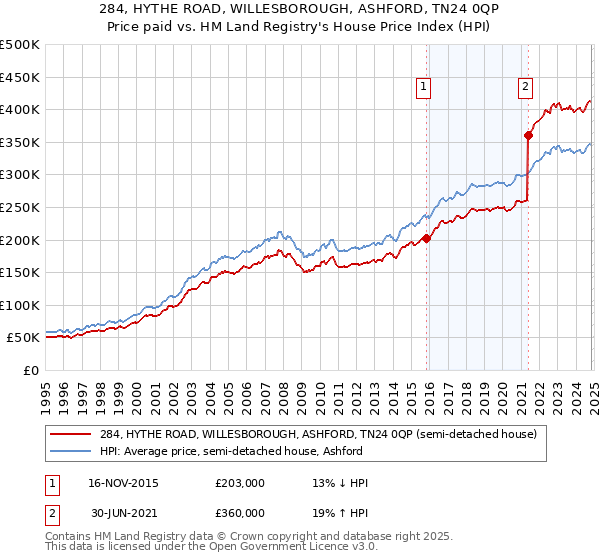 284, HYTHE ROAD, WILLESBOROUGH, ASHFORD, TN24 0QP: Price paid vs HM Land Registry's House Price Index