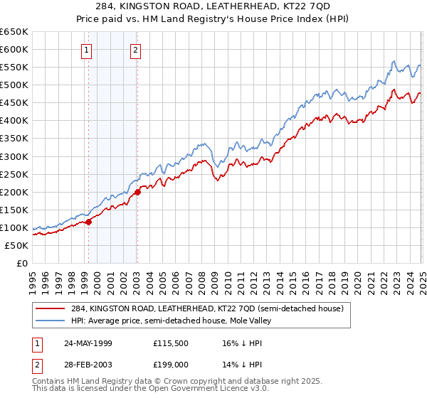 284, KINGSTON ROAD, LEATHERHEAD, KT22 7QD: Price paid vs HM Land Registry's House Price Index