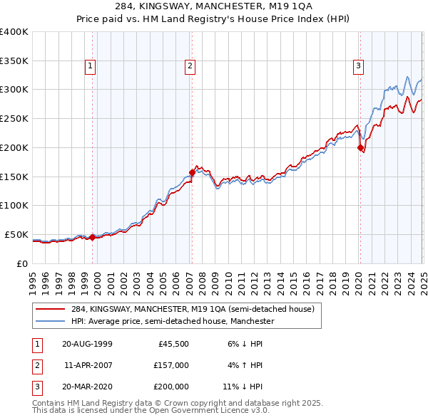 284, KINGSWAY, MANCHESTER, M19 1QA: Price paid vs HM Land Registry's House Price Index