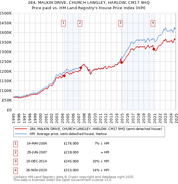 284, MALKIN DRIVE, CHURCH LANGLEY, HARLOW, CM17 9HQ: Price paid vs HM Land Registry's House Price Index