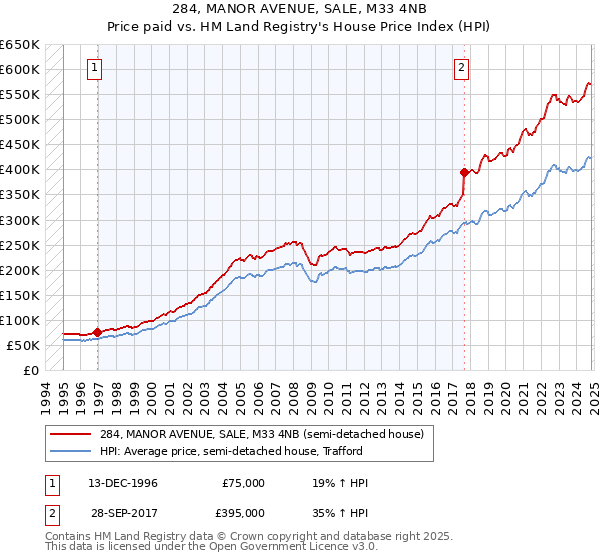 284, MANOR AVENUE, SALE, M33 4NB: Price paid vs HM Land Registry's House Price Index