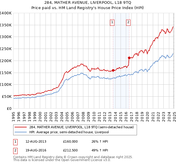 284, MATHER AVENUE, LIVERPOOL, L18 9TQ: Price paid vs HM Land Registry's House Price Index