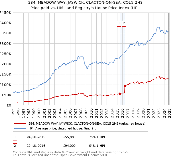 284, MEADOW WAY, JAYWICK, CLACTON-ON-SEA, CO15 2HS: Price paid vs HM Land Registry's House Price Index