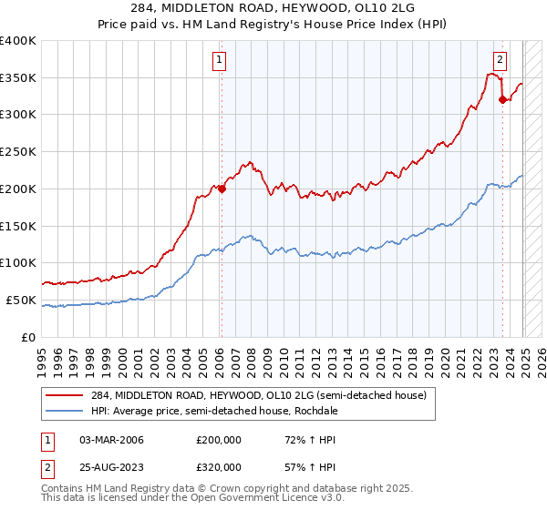 284, MIDDLETON ROAD, HEYWOOD, OL10 2LG: Price paid vs HM Land Registry's House Price Index