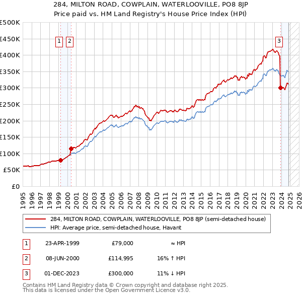 284, MILTON ROAD, COWPLAIN, WATERLOOVILLE, PO8 8JP: Price paid vs HM Land Registry's House Price Index