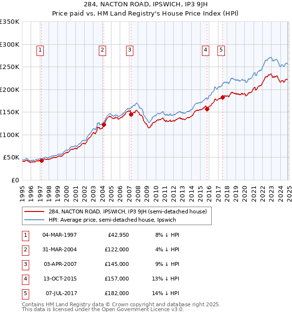 284, NACTON ROAD, IPSWICH, IP3 9JH: Price paid vs HM Land Registry's House Price Index