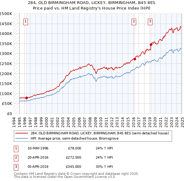 284, OLD BIRMINGHAM ROAD, LICKEY, BIRMINGHAM, B45 8ES: Price paid vs HM Land Registry's House Price Index