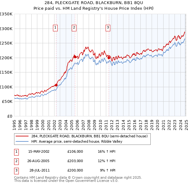 284, PLECKGATE ROAD, BLACKBURN, BB1 8QU: Price paid vs HM Land Registry's House Price Index