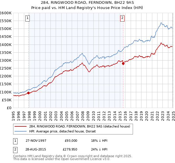 284, RINGWOOD ROAD, FERNDOWN, BH22 9AS: Price paid vs HM Land Registry's House Price Index