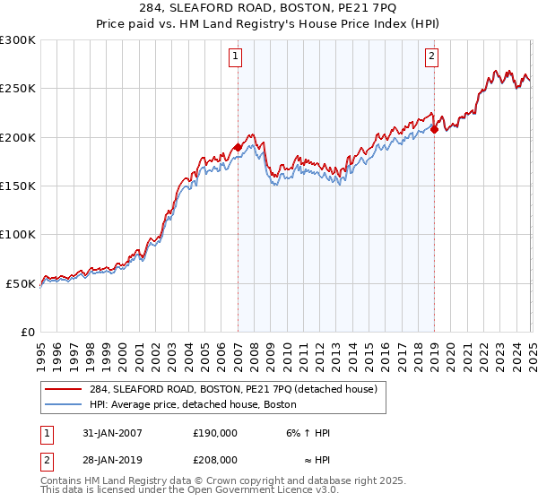 284, SLEAFORD ROAD, BOSTON, PE21 7PQ: Price paid vs HM Land Registry's House Price Index