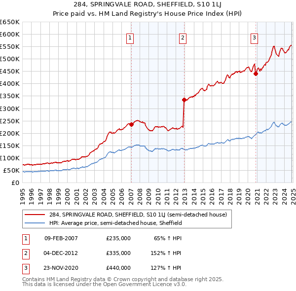 284, SPRINGVALE ROAD, SHEFFIELD, S10 1LJ: Price paid vs HM Land Registry's House Price Index