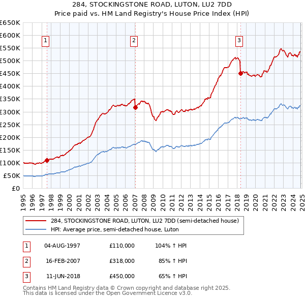 284, STOCKINGSTONE ROAD, LUTON, LU2 7DD: Price paid vs HM Land Registry's House Price Index