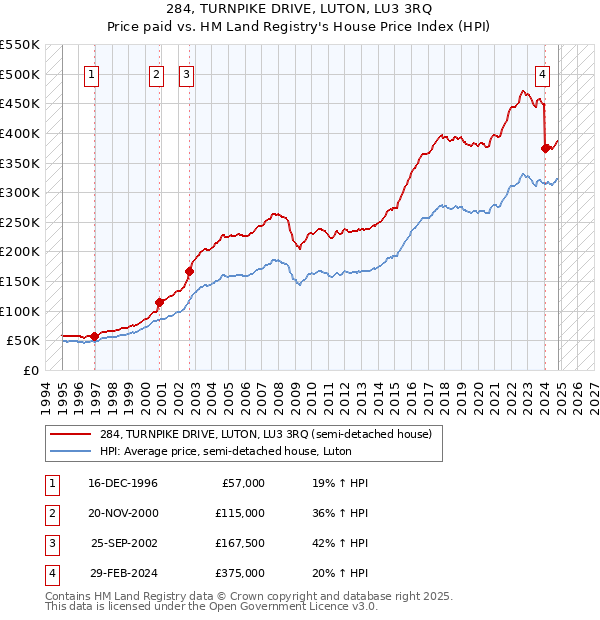 284, TURNPIKE DRIVE, LUTON, LU3 3RQ: Price paid vs HM Land Registry's House Price Index