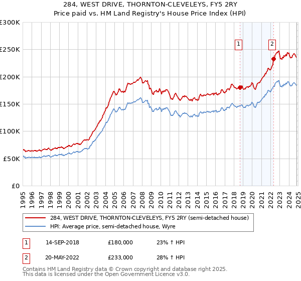 284, WEST DRIVE, THORNTON-CLEVELEYS, FY5 2RY: Price paid vs HM Land Registry's House Price Index