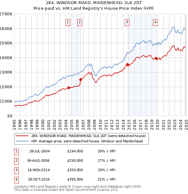 284, WINDSOR ROAD, MAIDENHEAD, SL6 2DT: Price paid vs HM Land Registry's House Price Index