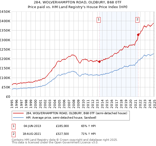 284, WOLVERHAMPTON ROAD, OLDBURY, B68 0TF: Price paid vs HM Land Registry's House Price Index