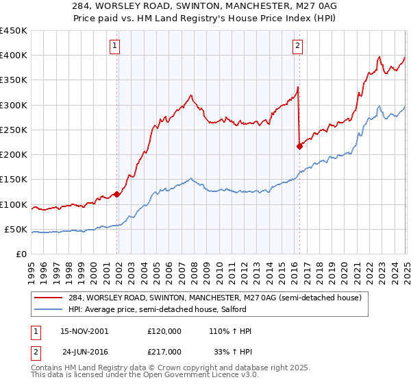 284, WORSLEY ROAD, SWINTON, MANCHESTER, M27 0AG: Price paid vs HM Land Registry's House Price Index