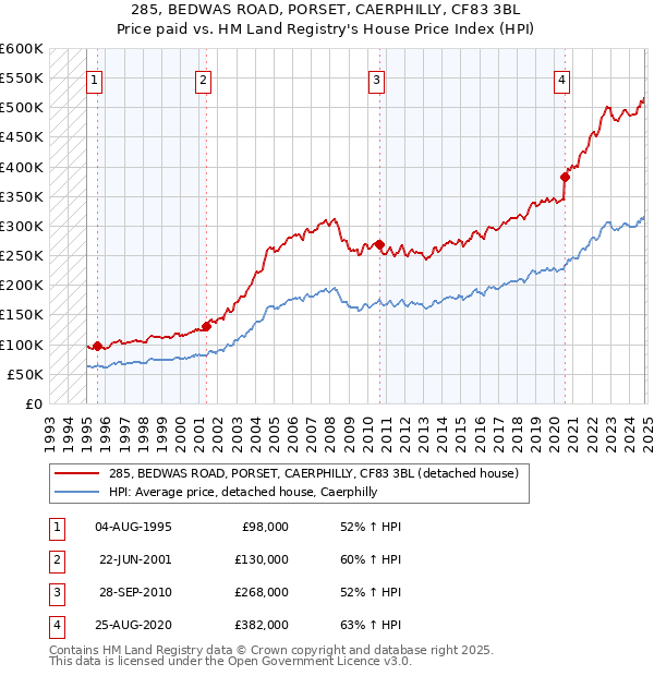 285, BEDWAS ROAD, PORSET, CAERPHILLY, CF83 3BL: Price paid vs HM Land Registry's House Price Index