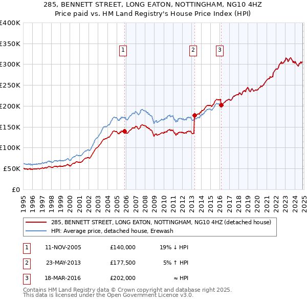 285, BENNETT STREET, LONG EATON, NOTTINGHAM, NG10 4HZ: Price paid vs HM Land Registry's House Price Index