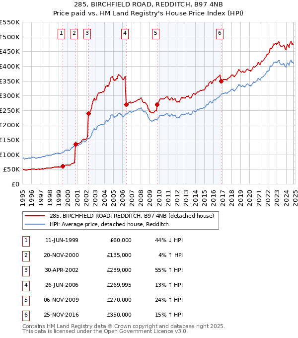 285, BIRCHFIELD ROAD, REDDITCH, B97 4NB: Price paid vs HM Land Registry's House Price Index