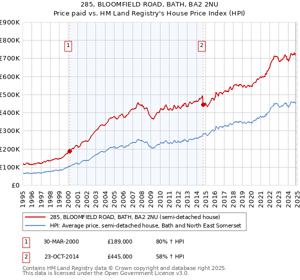 285, BLOOMFIELD ROAD, BATH, BA2 2NU: Price paid vs HM Land Registry's House Price Index