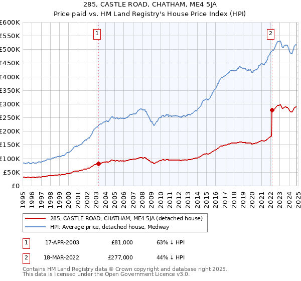 285, CASTLE ROAD, CHATHAM, ME4 5JA: Price paid vs HM Land Registry's House Price Index