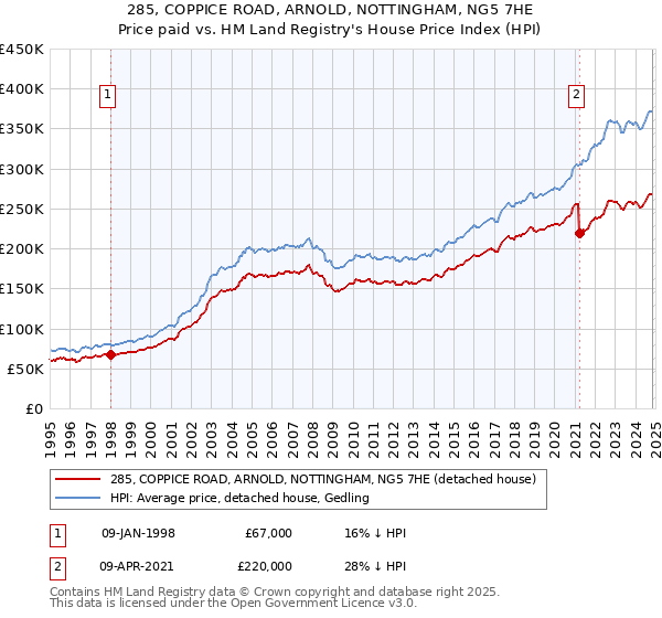 285, COPPICE ROAD, ARNOLD, NOTTINGHAM, NG5 7HE: Price paid vs HM Land Registry's House Price Index