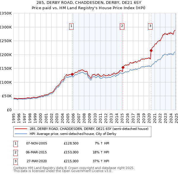 285, DERBY ROAD, CHADDESDEN, DERBY, DE21 6SY: Price paid vs HM Land Registry's House Price Index