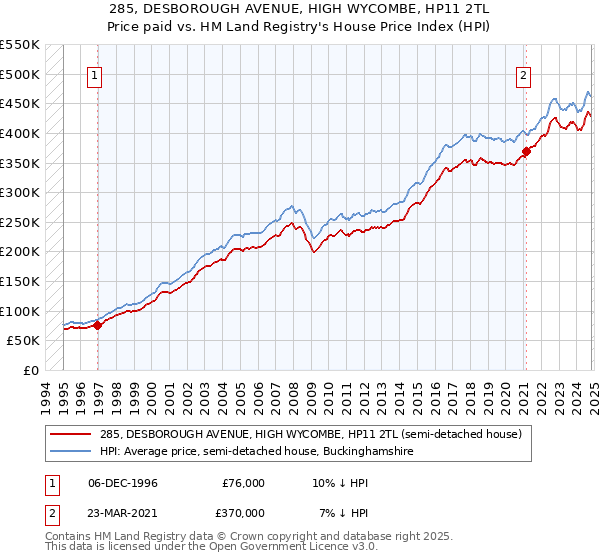 285, DESBOROUGH AVENUE, HIGH WYCOMBE, HP11 2TL: Price paid vs HM Land Registry's House Price Index