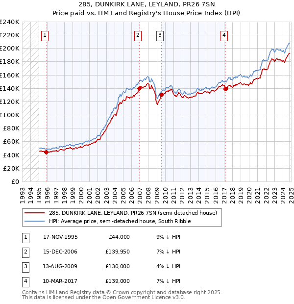 285, DUNKIRK LANE, LEYLAND, PR26 7SN: Price paid vs HM Land Registry's House Price Index