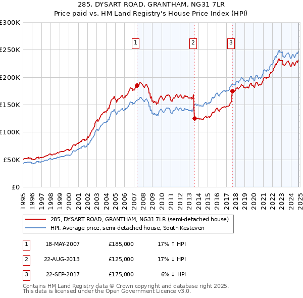 285, DYSART ROAD, GRANTHAM, NG31 7LR: Price paid vs HM Land Registry's House Price Index