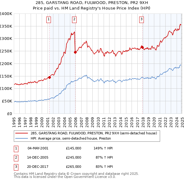 285, GARSTANG ROAD, FULWOOD, PRESTON, PR2 9XH: Price paid vs HM Land Registry's House Price Index