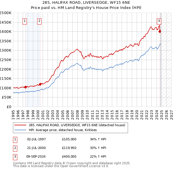 285, HALIFAX ROAD, LIVERSEDGE, WF15 6NE: Price paid vs HM Land Registry's House Price Index