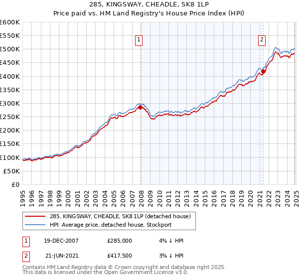 285, KINGSWAY, CHEADLE, SK8 1LP: Price paid vs HM Land Registry's House Price Index