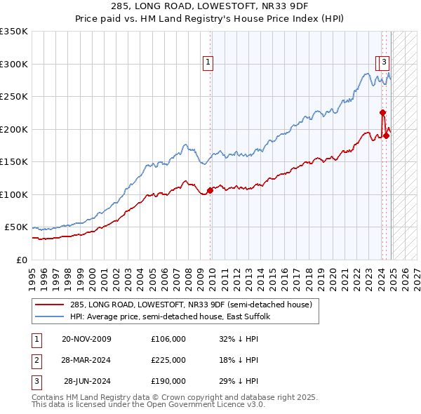 285, LONG ROAD, LOWESTOFT, NR33 9DF: Price paid vs HM Land Registry's House Price Index