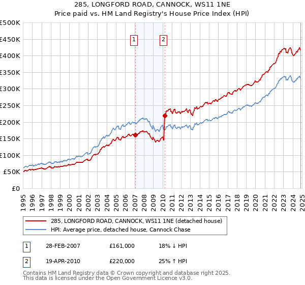 285, LONGFORD ROAD, CANNOCK, WS11 1NE: Price paid vs HM Land Registry's House Price Index