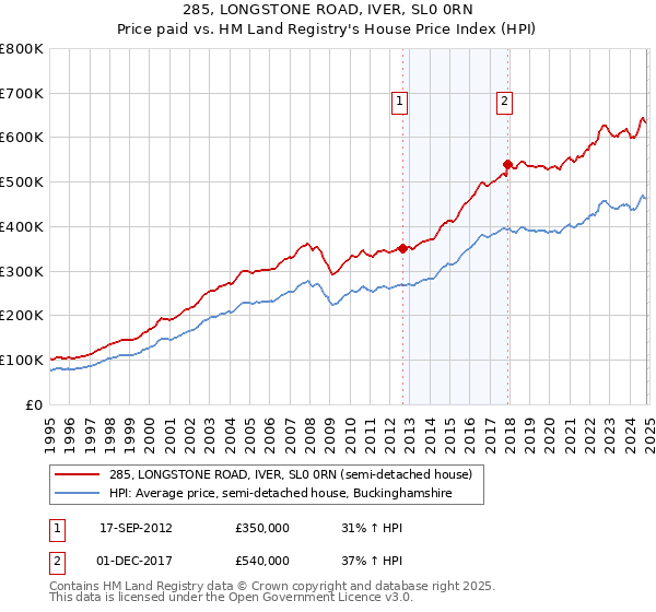 285, LONGSTONE ROAD, IVER, SL0 0RN: Price paid vs HM Land Registry's House Price Index