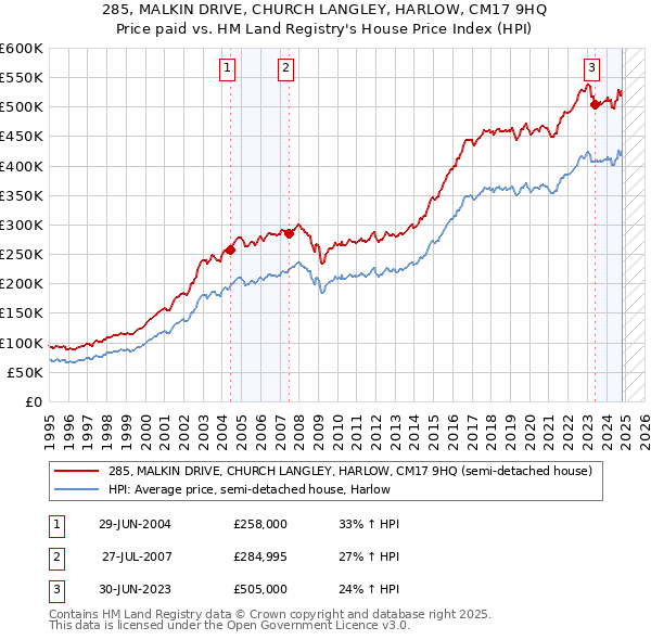 285, MALKIN DRIVE, CHURCH LANGLEY, HARLOW, CM17 9HQ: Price paid vs HM Land Registry's House Price Index