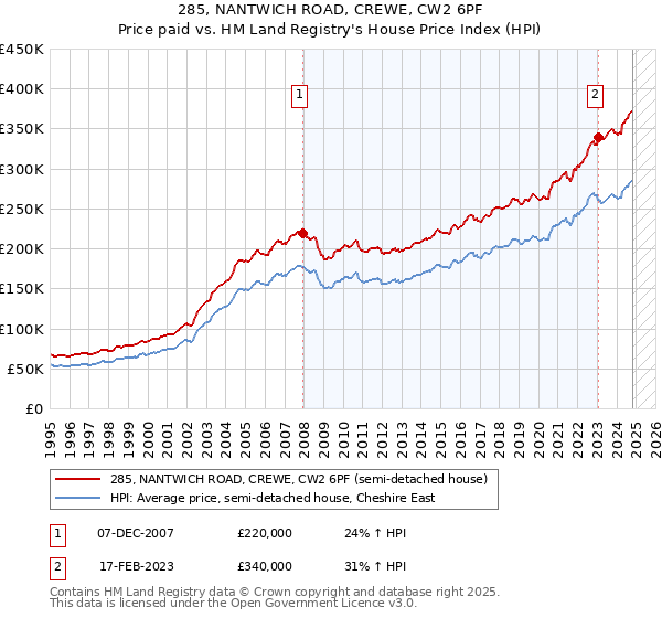 285, NANTWICH ROAD, CREWE, CW2 6PF: Price paid vs HM Land Registry's House Price Index