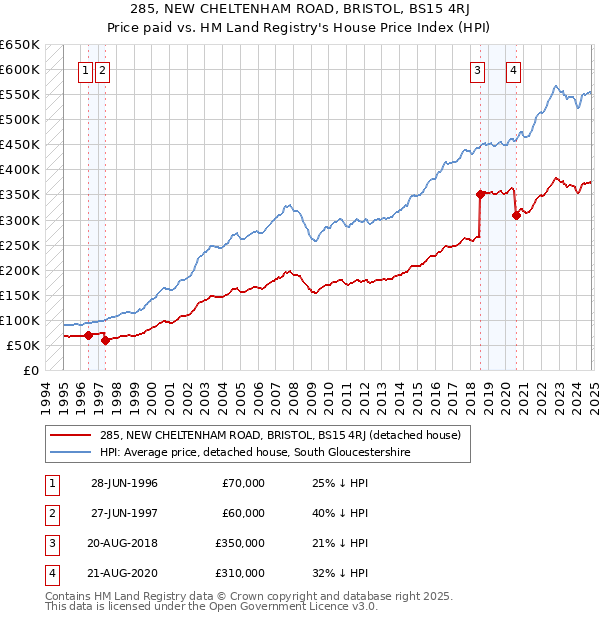 285, NEW CHELTENHAM ROAD, BRISTOL, BS15 4RJ: Price paid vs HM Land Registry's House Price Index